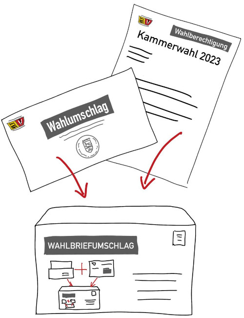 Wahlumschlag und Begleitschreiben beide in den Wahlbriefumschlag stecken und diesen zukleben